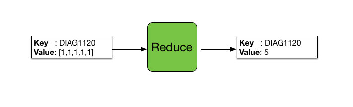 Reducer Flow