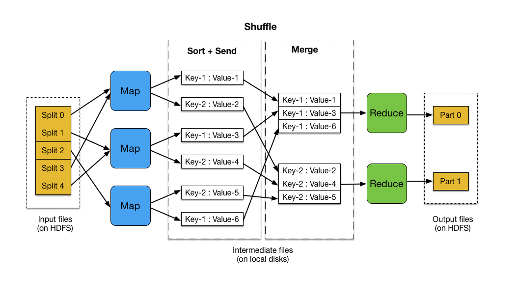 MapReduce Basics Bigdata Bootcamp