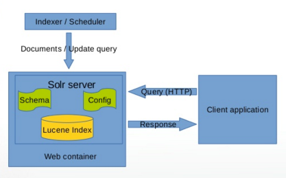 Solr Deployment Architecture